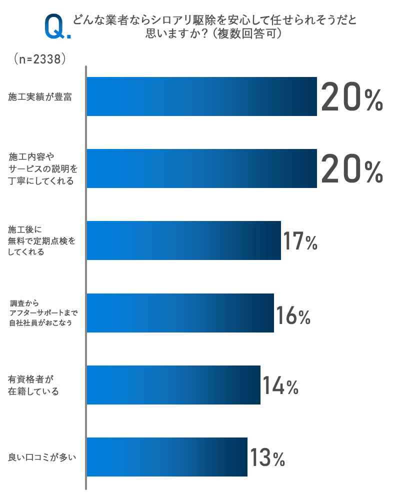 どんな業者ならシロアリ駆除を安心して任せられそうだと思いますか？（複数回答可）のアンケート画像
