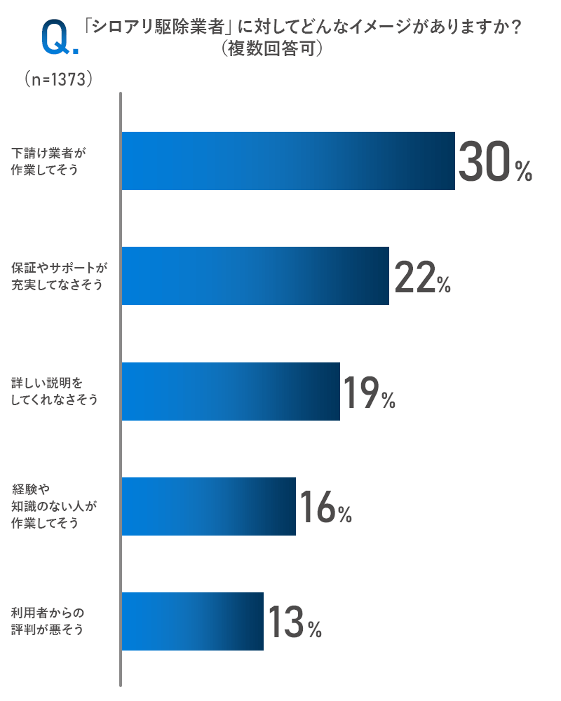 「シロアリ駆除業者」に対してどんなイメージがありますか？（複数回答可）のアンケート画像